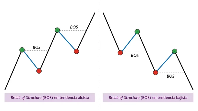Figura del libro con break of structure en tendencia alcista y bajista