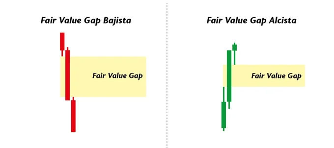 Figura del libro con fair value gap alcista y bajista