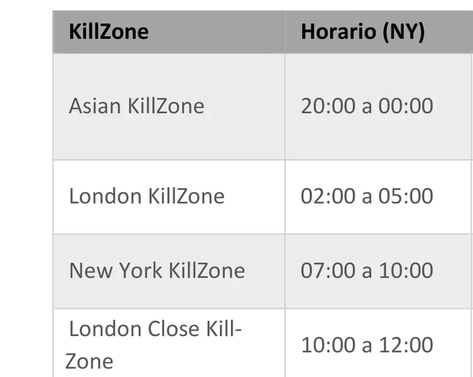 Detalle ampliado de la tabla: Asian KillZone 20:00 a 00:00, London 02:00 a 05:00, New York 07:00 a 10:00, London Close 10:00 a 12:00